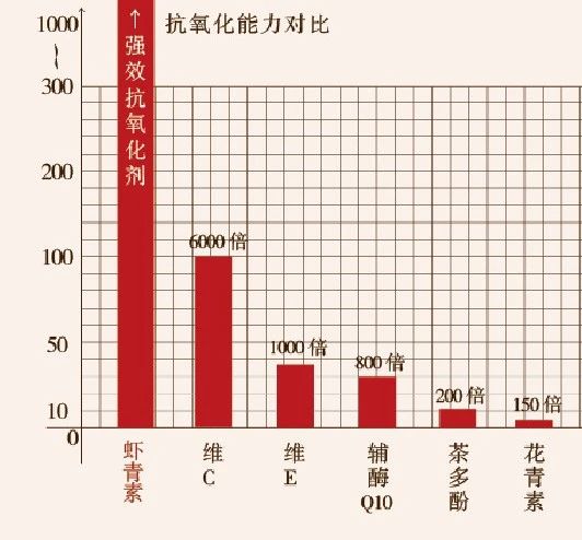 艾诗特虾青素