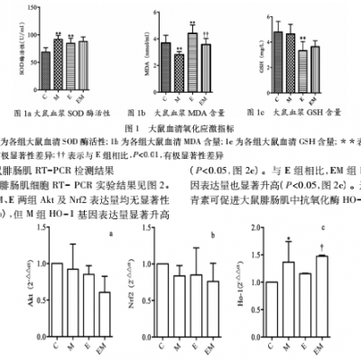 虾青素补充与急性大强度运动对机体Nrf2抗氧化通路影响的研究
